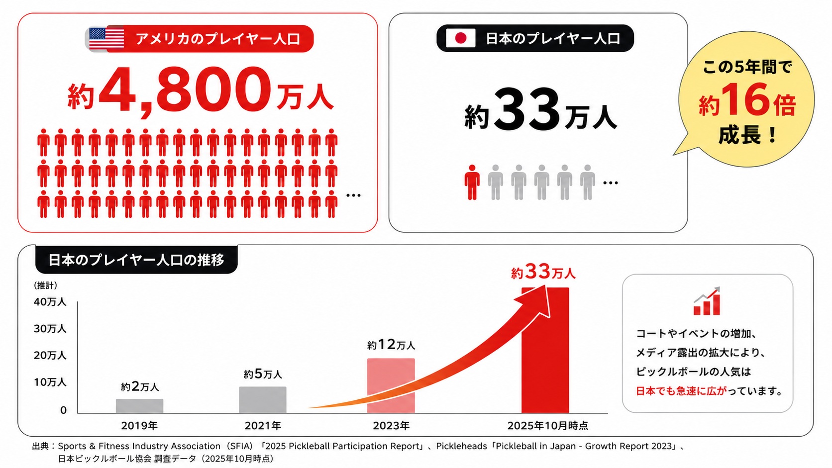 ピックルボールが注目されている理由