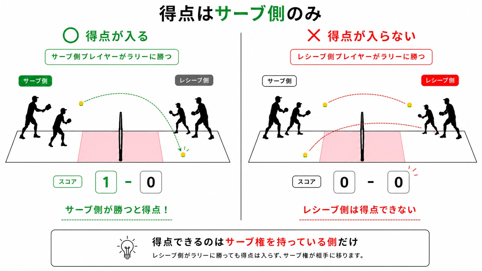 得点はサーブ側のみ