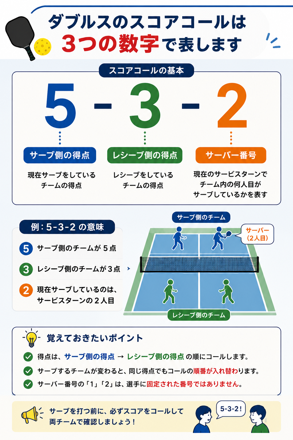 サーブ側の得点・レシーブ側の得点・サーバー番号