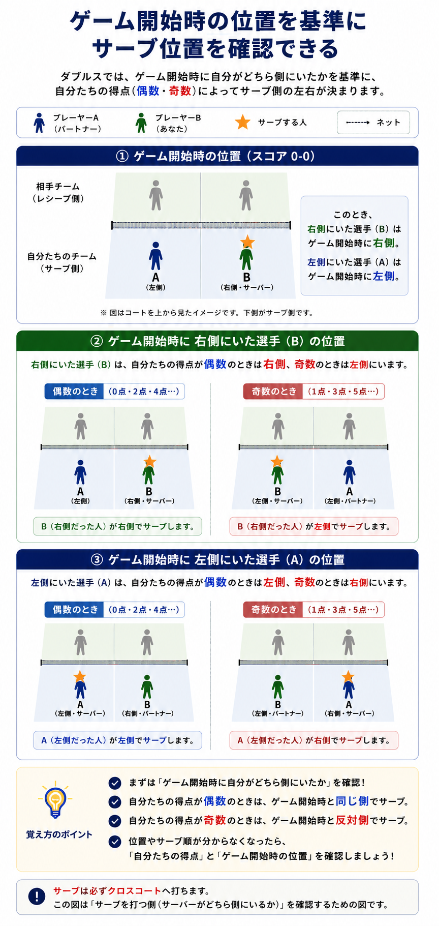 2人の位置移動