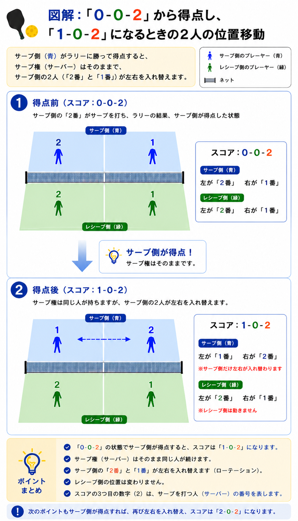 サーブ側の得点と位置変更