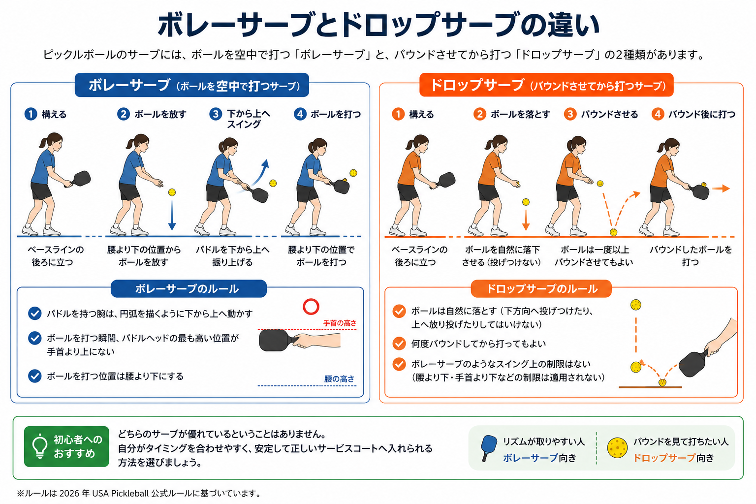 ピックルボールのボレーサーブとドロップサーブの打ち方とルールの違いを比較した図