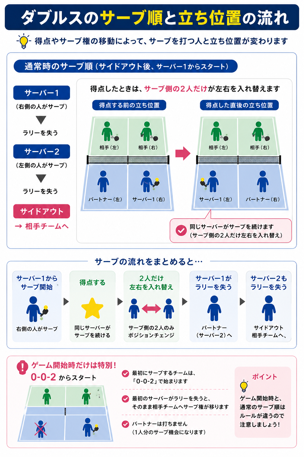 ダブルスのサーブ順と立ち位置